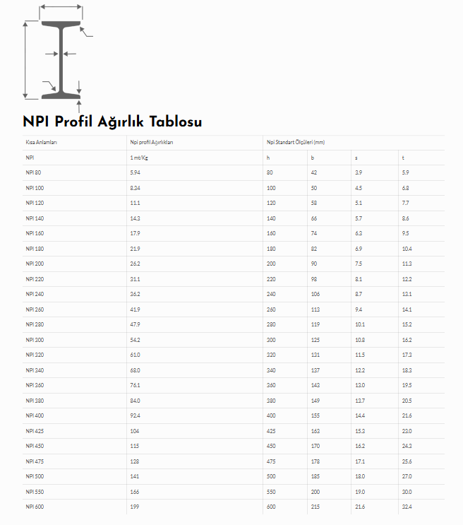 NPI Profil Ağırlık Tablosu