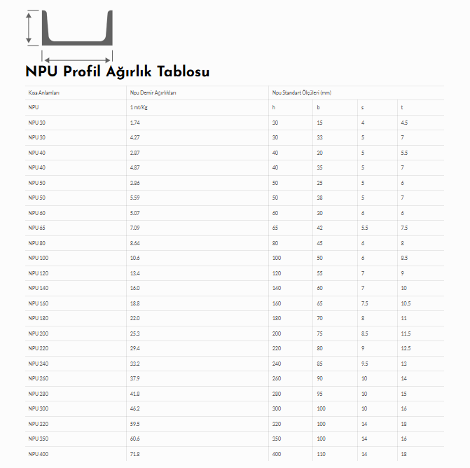 NPU Profil Ağırlık Tablosu